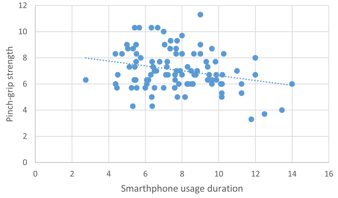 A negative correlation between Pinch-grip strength and duration of smartphone usage.